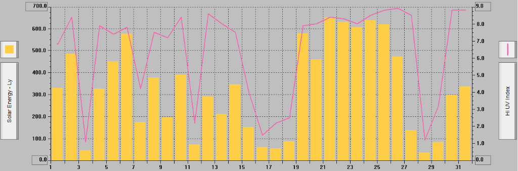 solarenergyuvindex0514